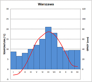 klimatodiagram warszawa